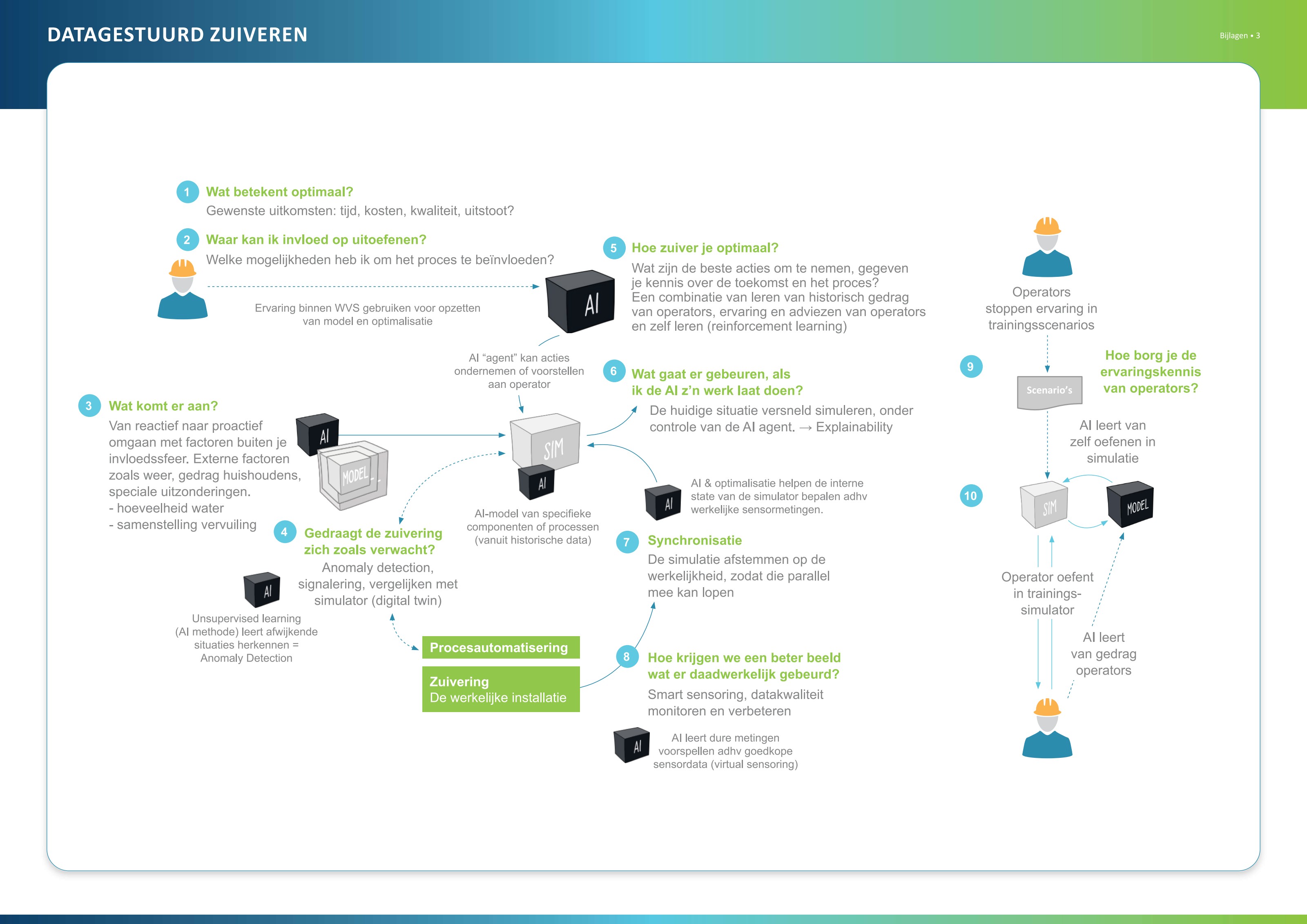 Bijlage 3 uit Datagestuurd Zuiveren, diagram dat de samenhang tussen sensoring, simulatie, AI en processturing weergeeft.