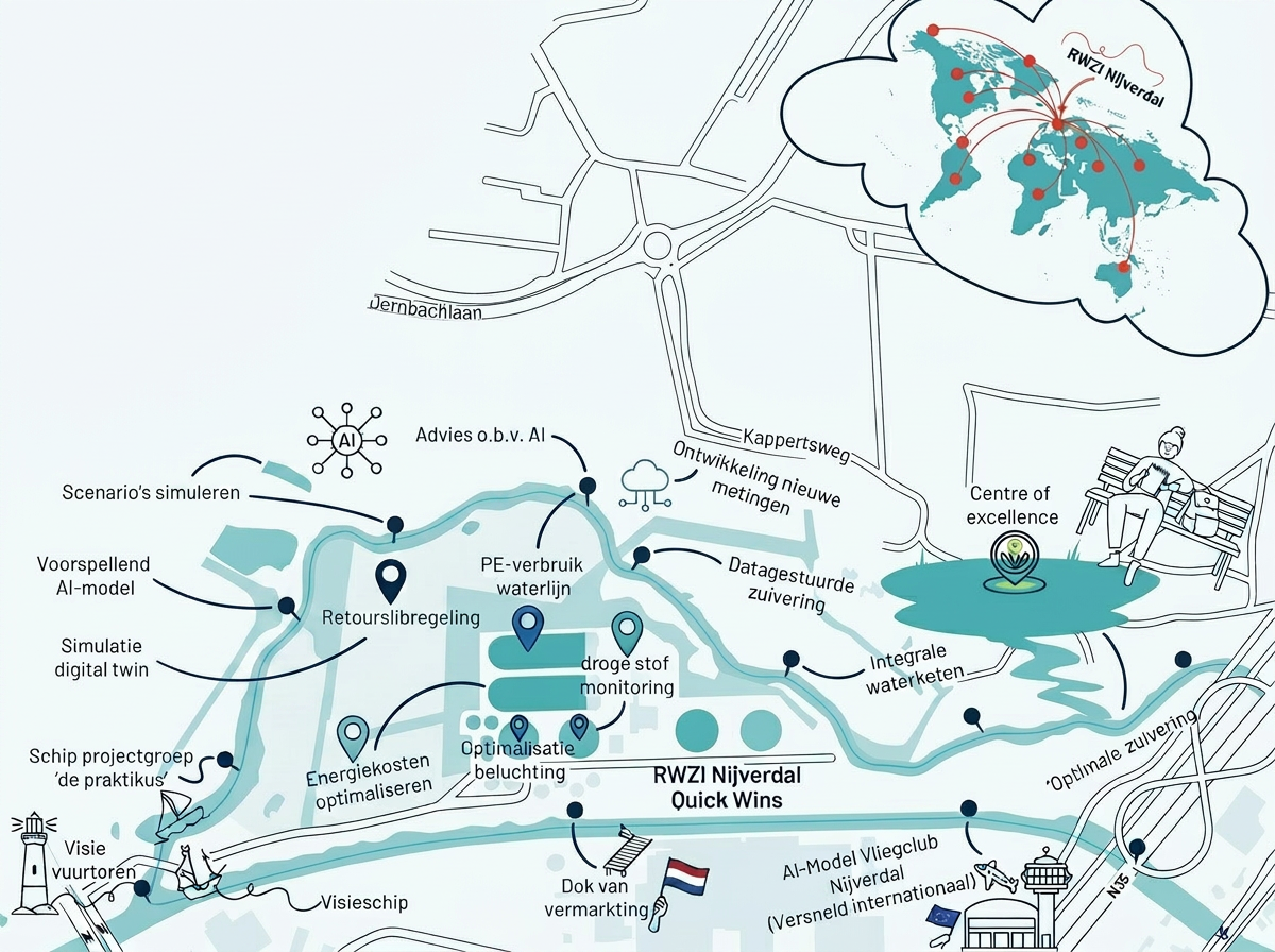 Illustratieve roadmap van het LaPoCo-traject bij RWZI Nijverdal, van quick wins en simulatie tot vermarkting en internationale ambitie.
